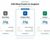 Vergleich von ESN Whey Protein: Basic, Designer & Isoclear. Unterschiede bei Protein-Gehalt und Anwendung. Welches Protein passt zu dir?