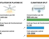 Comparaison entre un ventilateur de plafond et un climatiseur split. Le ventilateur est bien plus économique en été.