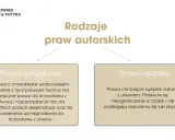 Rodzaje praw autorskich: majątkowe (właścicielskie, prawo do korzystania z utworu i wynagrodzenia) i osobiste (związek autora z utworem).