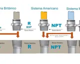 Diagrama compara sistemas de roscas: Británico (G, R), Americano (NPT) y Métrico (M5). El npt significado es rosca cónica americana.