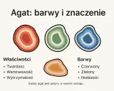 Ilustracja przedstawia trzy kolorowe odmiany agatu: czerwony, zielony i niebieski, z opisem jego właściwości i barw.