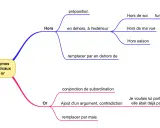 Carte mentale expliquant les homonymes grammaticaux "hors" et "or". "Hors" est une préposition, "or" une conjonction. Une utilisation hors pair de la langue française.