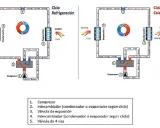 Diagrama de una bomba de frío y calor mostrando los ciclos de refrigeración y calefacción, con sus componentes: compresor, intercambiadores y válvula de 4 vías.