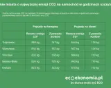 Emisja CO2 z samochodu: Nowe normy i podatki, które zmienią Twoje wydatki