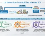 Schéma expliquant la détention immobilière via une SCI, illustrant le principe et les conséquences pour la gestion, la protection et la transmission, idéal pour une sci familiale.