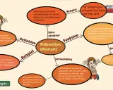Mindmap erklärt die Präposition (Wortart) mit Definition, Funktion und Beispielen wie "vor" dem Auto.