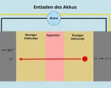 Schema zur Elektrolyse einfach erklärt: Entladung eines Akkus mit Kathode, Anode, Elektrolyt und Separator. Lithiumionen bewegen sich.