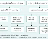 Schemat diagnostyki niedoczynności tarczycy, uwzględniający nowy lek. Analiza TSH i FT4 pomaga rozpoznać stan pacjenta.