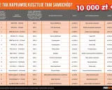 Tabela porównująca koszty utrzymania samochodu: przegląd, najdroższe i najtańsze awarie dla różnych modeli aut.