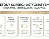 Jak widzi astygmatyzm? Od okularów po laserową korekcję. Różne metody poprawy widzenia, od najmniej do najbardziej inwazyjnych.