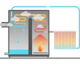 Schéma d'une chaudière à condensation montrant le cycle de chauffage et la récupération de chaleur.