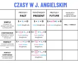 Tabela czasów w j. angielskim: "I stole doughnuts" to przykład Past Simple.
