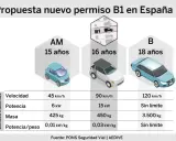 Propuesta de nuevo permiso B1 en España: compara edades y límites de velocidad, potencia y masa para los permisos AM, B1 y B.