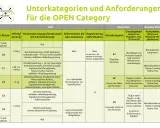 Übersicht der UAS-Drohnen-Anforderungen für die OPEN Category: CE-Klassen, Betriebsanleitungen und Einsatzgebiete.
