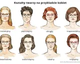 Ilustracja przedstawia osiem różnych kształtów twarzy kobiet, od prostokątnego po trójkątny, z okularami.