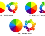 Ruote dei colori che illustrano colori primari, secondari e terziari. Il viola è il colore complementare del giallo.