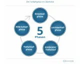 Der Schlafzyklus hat 5 Phasen: Einschlaf-, Leichtschlaf-, moderater Tiefschlaf-, Tiefschlaf- und REM-Schlaf-Phase.