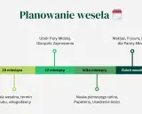 Harmonogram planowania wesela: sala i usługodawcy 24 miesiące wcześniej, ubiór i zaproszenia 12 miesięcy, makijaż i nauka tańca kilka miesięcy.