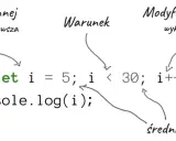 Pętla for w JavaScript: definicja zmiennej, warunek i modyfikacja wartości. Kod wyświetla liczby od 5 do 29.