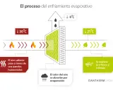 Ilustración del proceso de qué es un climatizador evaporativo: aire caliente (30°C) pasa por paneles húmedos, el calor se absorbe por evaporación, y sale aire fresco (21°C).