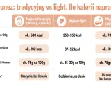 Tabela porównuje kalorie majonezu tradycyjnego Winiary, light i domowego. Majonez lekki ma 250-350 kcal na 100g.