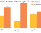 Wykres porównuje stabilność wymiarową i wilgotność drewna KVH, C24 i BSH. Drewno KVH ma stabilność 9 i wilgotność 15.