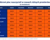 Tabela pokazuje wzrost płac nauczycieli w złotówkach w czasach różnych premierów. Najnowsze wiadomości o podwyżkach dla nauczycieli są tu przedstawione w liczbach.