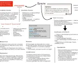 Sprache ist ein Zeichensystem zur Kommunikation. Die Grafik zeigt Ursachen und Auswirkungen von Sprachwandel, z.B. digitale Kommunikation.
