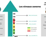 Graphique illustrant le niveau sonore au bureau, le code du travail et ses effets sur la conversation. De 0 à 140 dB(a), avec des seuils d'audibilité, d'alerte, de danger et de douleur.