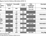 Tableau des résultats du WISC-V montrant des scores élevés en compréhension verbale, raisonnement visuospatial, mémoire de travail et vitesse de traitement.