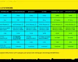 Tabela wymagań sprzętowych do gry Cyberpunk 2077: od minimalnych po ultra z RT.
