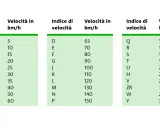 Tabelle con indice di velocità gomme e relative velocità massime in km/h. Utile per scegliere pneumatici adatti.