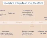 Chronologie d'une procédure d'expulsion : commandement de payer, audience, décision judiciaire, réquisition de la force publique.