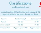 Tabella che illustra come deve essere la pressione: normale, ipertensione stadio 1 e 2, con valori sistolici e diastolici.