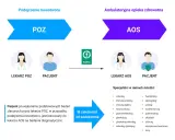 Schemat ścieżki pacjenta z podejrzeniem nowotworu: POZ, karta diagnostyczna, AOS. Lista specjalistów.