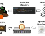 Proces tworzenia programu w **Java metody**: kod źródłowy kompiluje się do bytecode, który JVM uruchamia, wyświetlając "Hello".