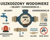 Zepsuty licznik wody to objawy jak wycieki, rdza, nieprawidłowe odczyty, a konsekwencje to wysokie rachunki, zalanie i brak wody.