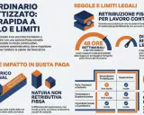 Lo straordinario forfettizzato in busta paga conviene se ben gestito. La guida rapida illustra calcolo, limiti e impatto fiscale.