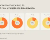 Wykresy pokazują obawy o kryzys na rynku nieruchomości w 2026 r.: wzrost opłat mieszkaniowych (86%), wzrost cen żywności/usług (84%), spadek cen mieszkań (13%) i obniżki stóp procentowych (43%).