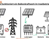 So funktioniert ein Balkonkraftwerk im Inselbetrieb: Solarpanel lädt Batterie über Laderegler, die dann über Wechselrichter Geräte versorgt. Autark betreiben ist so möglich.