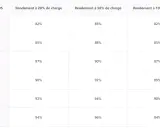 Tableau comparant le rendement des alimentations PC 80 PLUS (Bronze à Titanium) à différentes charges.