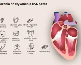 Wskazania do USG serca: zaburzenia rytmu, ból w klatce, omdlenia. Echo serca pomaga diagnozować te problemy.