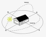 Diagrama de una casa mostrando la **orientación solar** y el recorrido del sol en verano e invierno.