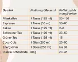 Tabelle zeigt, wie viel Koffein am Tag in verschiedenen Getränken und Schokolade steckt. Filterkaffee hat am meisten.