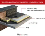 Warstwy dachu płaskiego: strop, paraizolacja, termoizolacja i wielowarstwowe pokrycie z papy.