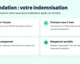 Indemnisation après inondation : déclaration sous 10 jours, provision sous 2 mois, et prise en charge du logement. Le délai travaux après sinistre est géré.
