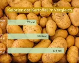 Vergleich: Kartoffel (70 kcal/100g) vs. Reis (100 kcal/100g) und Nudeln (138 kcal/100g). Kartoffel kalorien sind am niedrigsten.