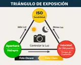 Diagrama del triángulo de exposición: ISO, apertura y velocidad de obturación. Controlar la luz para una exposición perfecta.