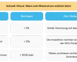 Schnell-Check: Wann sich Mieterstrom lohnt. Kriterien: Rendite ≥ 5%, Amortisationszeit ≤ 12%, Ersparnis ≥ 150€/Jahr. EnBW Mieterstrom macht sich bezahlt.