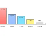 Wykres słupkowy pokazuje wzrost popularności fajnych portali społecznościowych: Instagram (25,3%), Pinterest (23,2%), LinkedIn (13,9%), X/Twitter (11,3%), Snapchat (6,8%), Facebook (3,1%), YouTube (0,9%).